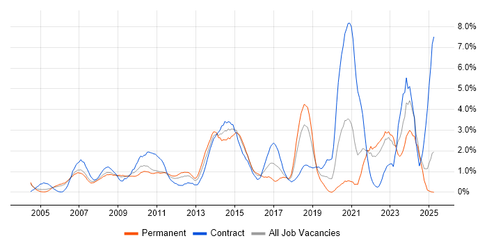 Job vacancy trend for Validation in Derbyshire Job vacancy trend for Validation in Derbyshire