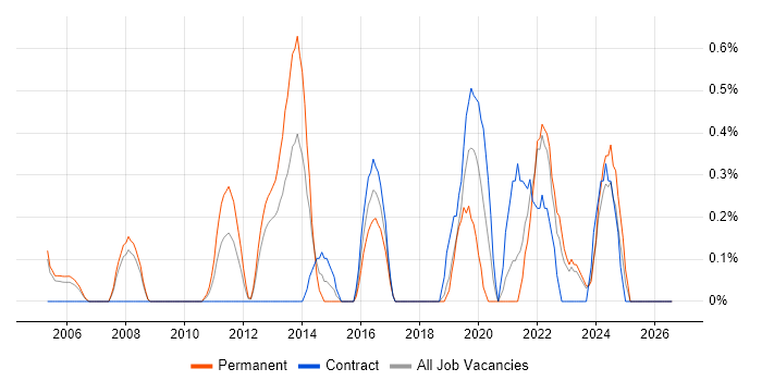 Value Proposition job vacancy trend in Derbyshire