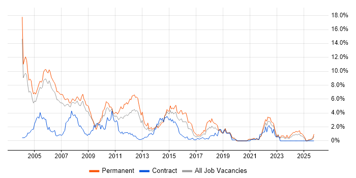 VB job vacancy trend in Derbyshire