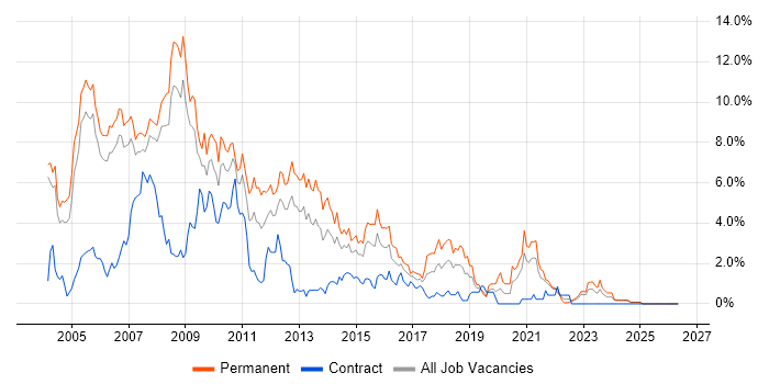 VB.NET job vacancy trend in Derbyshire