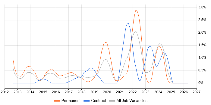 Veeam job vacancy trend in Derbyshire