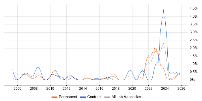 Verification and Validation job vacancy trend in Derbyshire