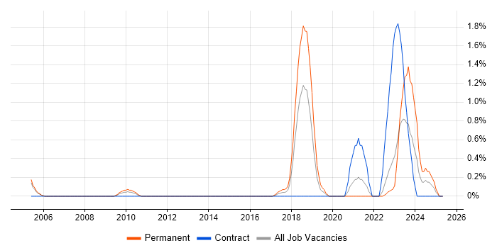 Job vacancy trend for Verilog in Derbyshire Job vacancy trend for Verilog in Derbyshire