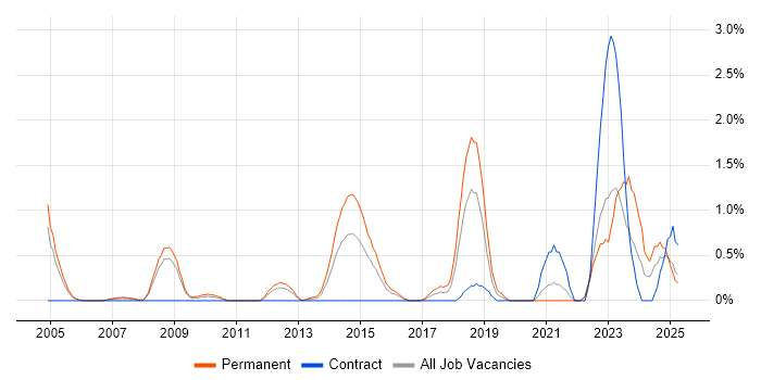 Job vacancy trend for VHDL in Derbyshire Job vacancy trend for VHDL in Derbyshire