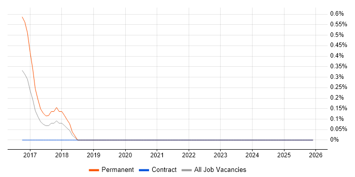 Virgin Media job vacancy trend in Derbyshire