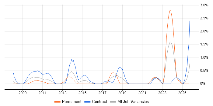 Virtual Desktop job vacancy trend in Derbyshire Virtual Desktop job vacancy trend in Derbyshire