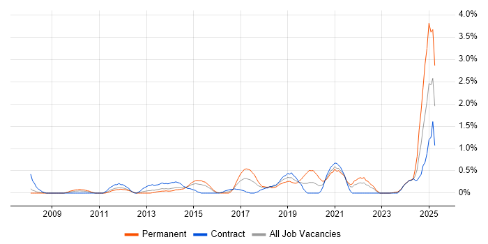 Job vacancy trend for Virtual Environments in Derbyshire Job vacancy trend for Virtual Environments in Derbyshire