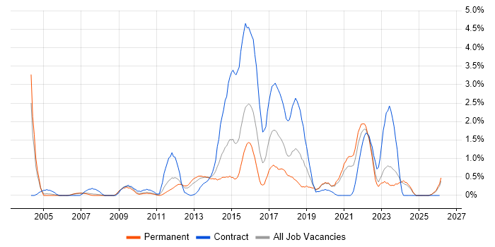 Virtual Machines job vacancy trend in Derbyshire