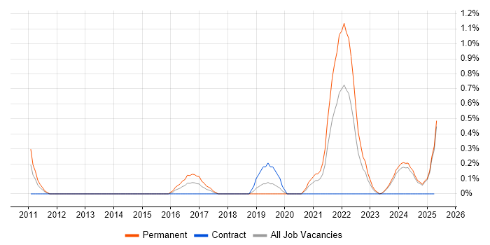 Job vacancy trend for Virtual Reality in Derbyshire Job vacancy trend for Virtual Reality in Derbyshire