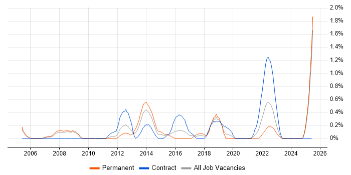 Job vacancy trend for Virtual Team Management in Derbyshire