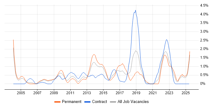 Job vacancy trend for Virtual Team in Derbyshire