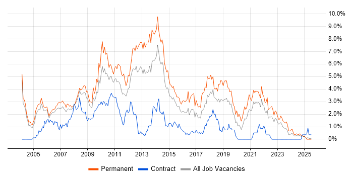 Job vacancy trend for Visual Studio in Derbyshire Job vacancy trend for Visual Studio in Derbyshire