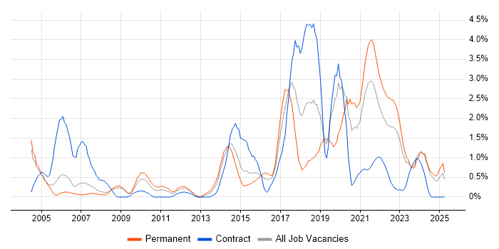 Job vacancy trend for Visualisation in Derbyshire Job vacancy trend for Visualisation in Derbyshire