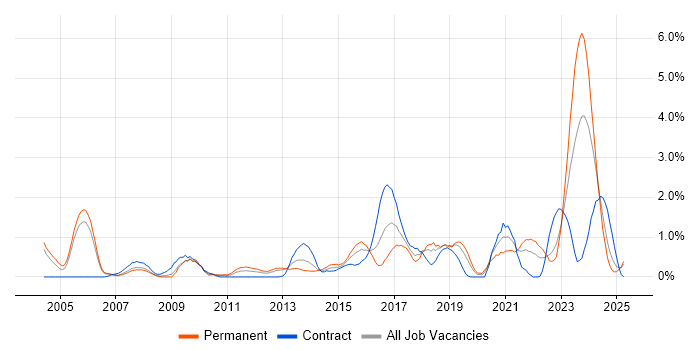 Job vacancy trend for VLAN in Derbyshire