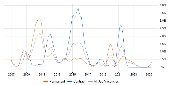 Job vacancy trend for VMware ESXi in Derbyshire Job vacancy trend for VMware ESXi in Derbyshire