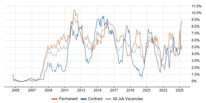 Job vacancy trend for VMware in Derbyshire