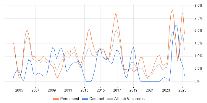 Job vacancy trend for VoIP in Derbyshire