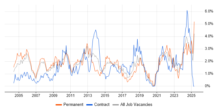 Job vacancy trend for VPN in Derbyshire Job vacancy trend for VPN in Derbyshire