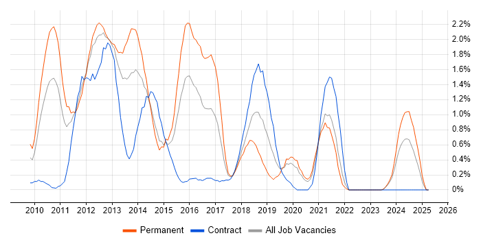 Job vacancy trend for vSphere in Derbyshire Job vacancy trend for vSphere in Derbyshire