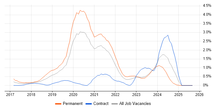 Vue job vacancy trend in Derbyshire Vue job vacancy trend in Derbyshire