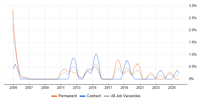 Vulnerability Assessment job vacancy trend in Derbyshire
