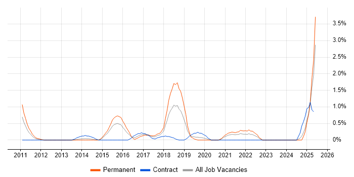 Job vacancy trend for Vulnerability Management in Derbyshire Job vacancy trend for Vulnerability Management in Derbyshire