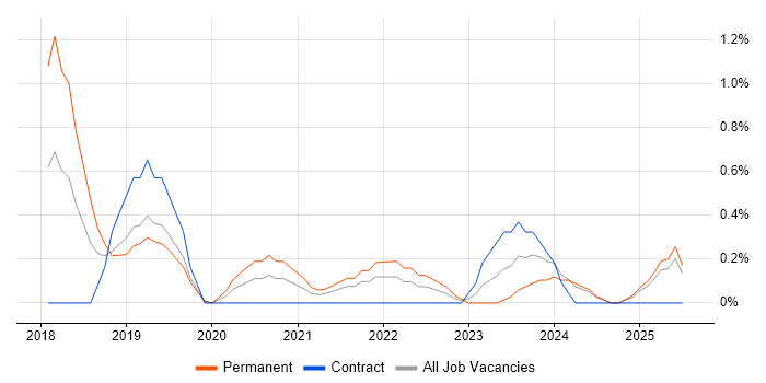Job vacancy trend for Vulnerability Remediation in Derbyshire Job vacancy trend for Vulnerability Remediation in Derbyshire