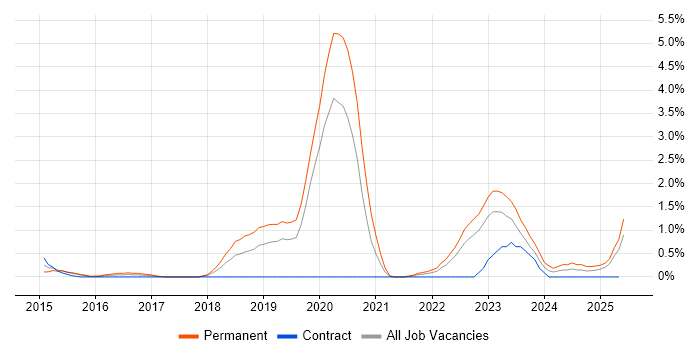 Job vacancy trend for Vulnerability Scanning in Derbyshire Job vacancy trend for Vulnerability Scanning in Derbyshire