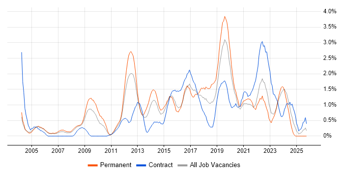 Waterfall job vacancy trend in Derbyshire