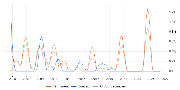 Web Analyst job vacancy trend in Derbyshire