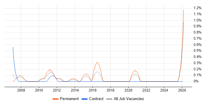 Web Analytics job vacancy trend in Derbyshire