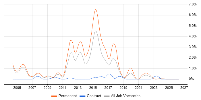 Web Application Development job vacancy trend in Derbyshire