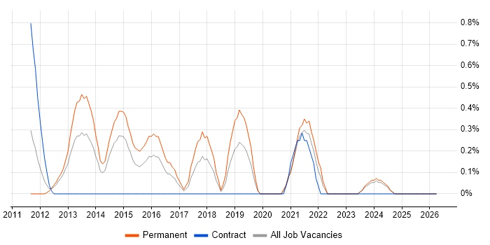 Web Conferencing job vacancy trend in Derbyshire