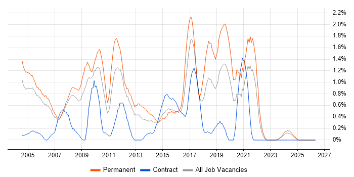 Web Design job vacancy trend in Derbyshire