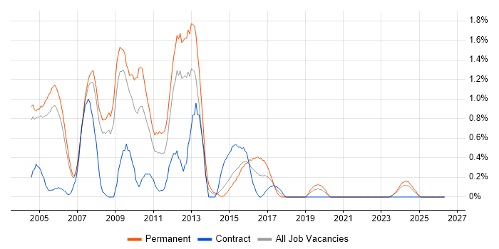 Web Designer job vacancy trend in Derbyshire