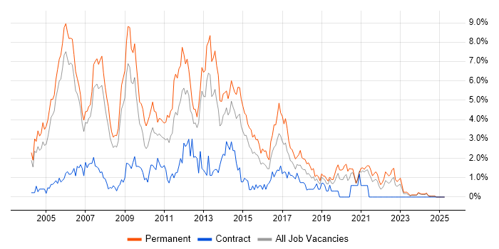 Job vacancy trend for Web Developer in Derbyshire Job vacancy trend for Web Developer in Derbyshire