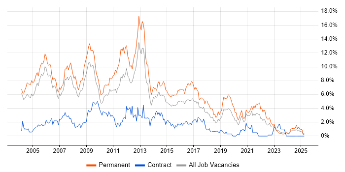 Job vacancy trend for Web Development in Derbyshire
