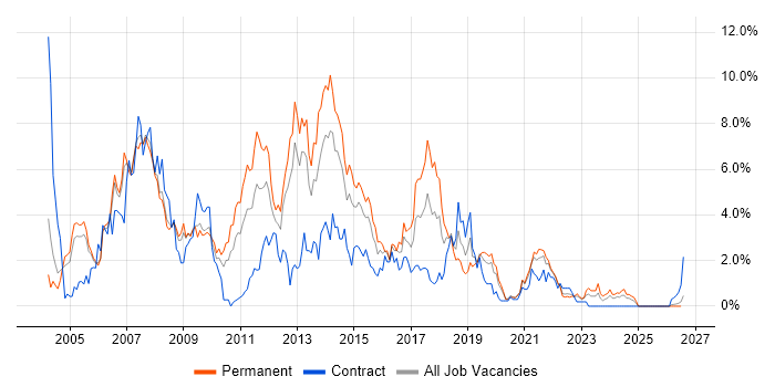 Web Services job vacancy trend in Derbyshire