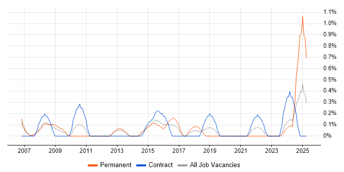 Job vacancy trend for WFM in Derbyshire Job vacancy trend for WFM in Derbyshire