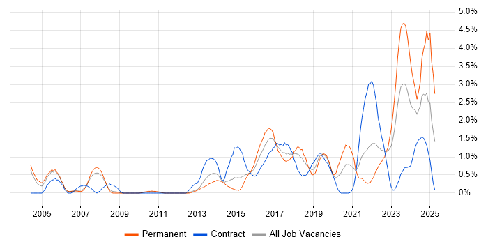 Job vacancy trend for Wi-Fi in Derbyshire Job vacancy trend for Wi-Fi in Derbyshire