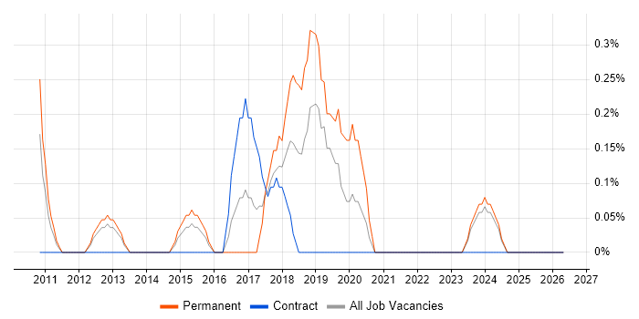 Wiki job vacancy trend in Derbyshire