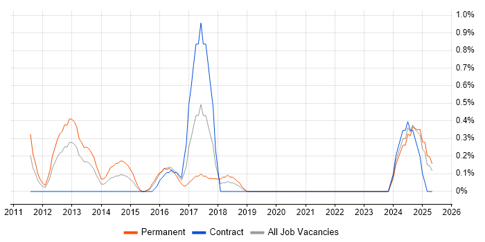 Job vacancy trend for WinCC in Derbyshire Job vacancy trend for WinCC in Derbyshire