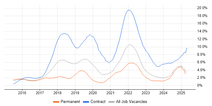 Job vacancy trend for Windows 10 in Derbyshire Job vacancy trend for Windows 10 in Derbyshire