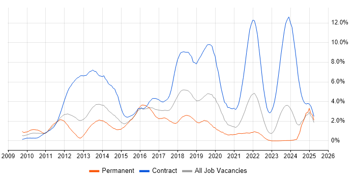 Job vacancy trend for Windows 7 in Derbyshire Job vacancy trend for Windows 7 in Derbyshire