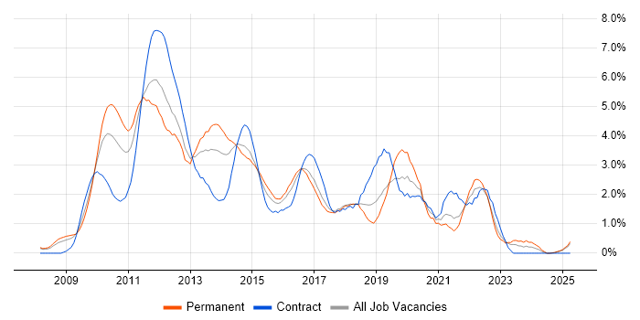 Job vacancy trend for Windows Server 2008 in Derbyshire Job vacancy trend for Windows Server 2008 in Derbyshire