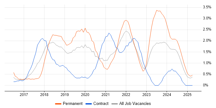 Job vacancy trend for Windows Server 2016 in Derbyshire
