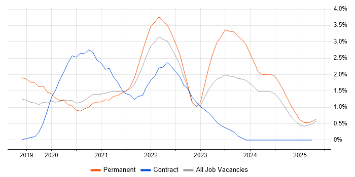 Job vacancy trend for Windows Server 2019 in Derbyshire