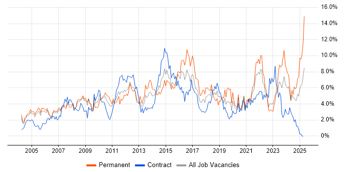 Job vacancy trend for Windows Server in Derbyshire Job vacancy trend for Windows Server in Derbyshire