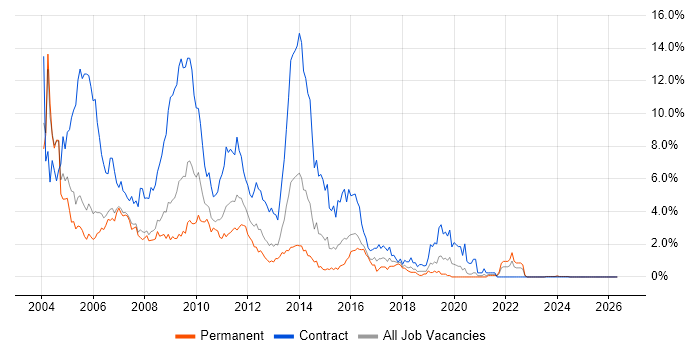 Windows XP job vacancy trend in Derbyshire