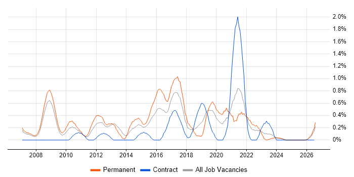 Wireframes job vacancy trend in Derbyshire